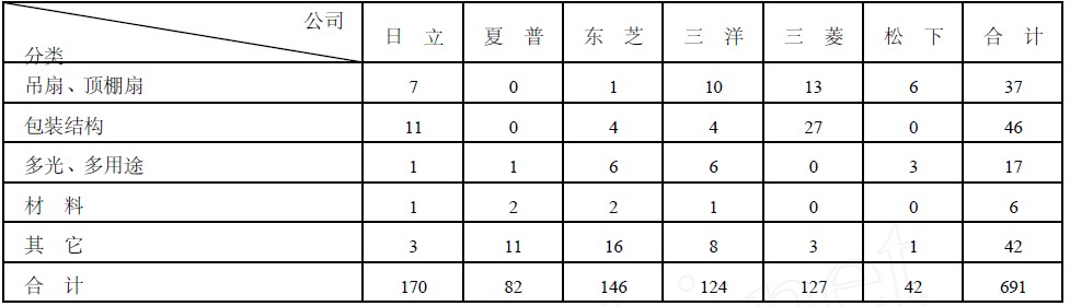 Image:日本6家公司申请专利技术构成.jpg