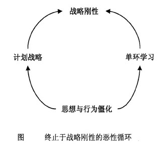 Image:终止于战略刚性的恶性循.jpg