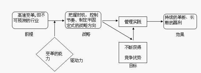 边缘竞争战略理论