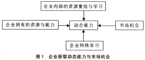 企业动态能力理论