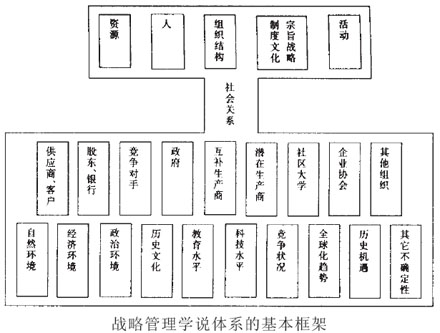 战略管理学说体系的基本框架