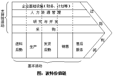 波特价值链分析模型图示