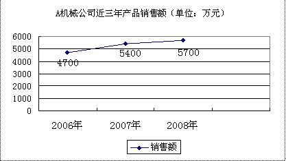 图：A机械公司近三年产品销售额