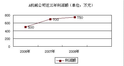 图：A机械公司近三年利润趋势