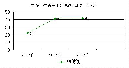 图：A机械公司近三年纳税情况