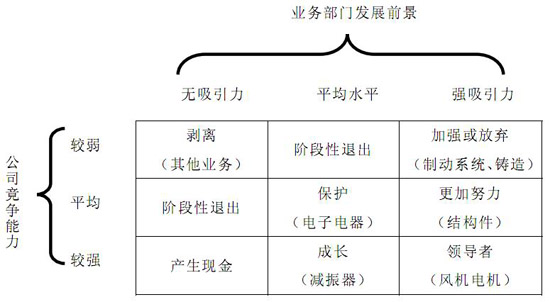 图：业务定向政策矩阵