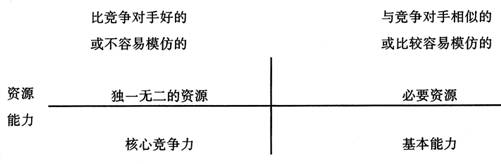 核心竞争力识别工具