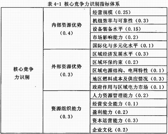 核心竞争力识别指标体系
