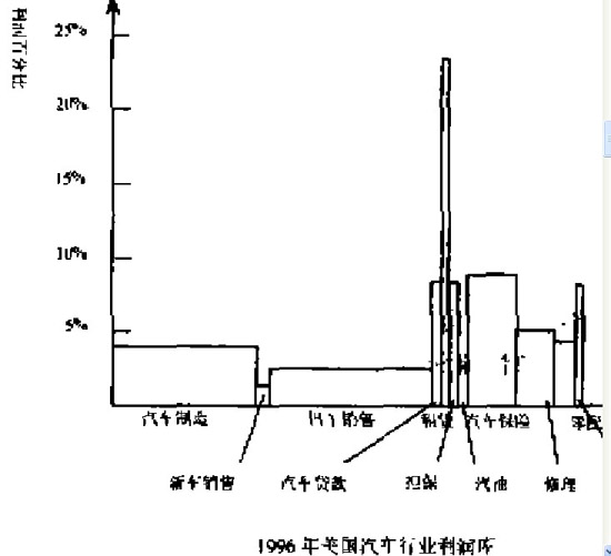 1996年美国汽车行业利润率