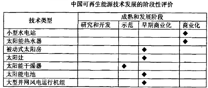 中国可再生能源技术发展的阶段性评价