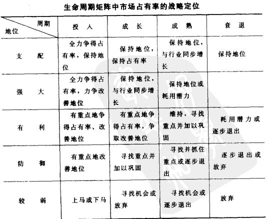 生命周期矩阵中市场占有率的战赂定位