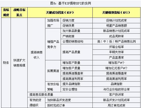 基于KSF提起KPI的实例