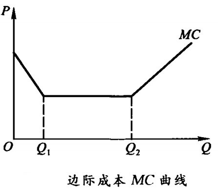 边际成本MC曲线