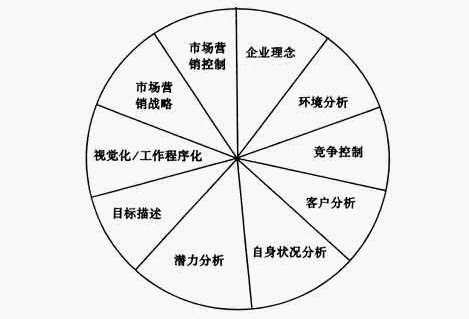 战略十步骤系统