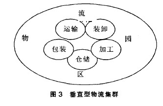 Image:物流产业集群3.jpg