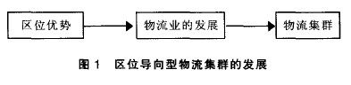 Image:物流产业集群1.jpg