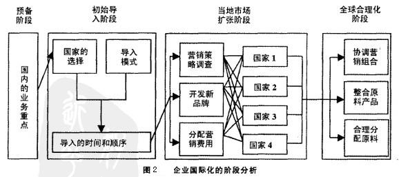 Image:企业国际化的阶段分析.jpg