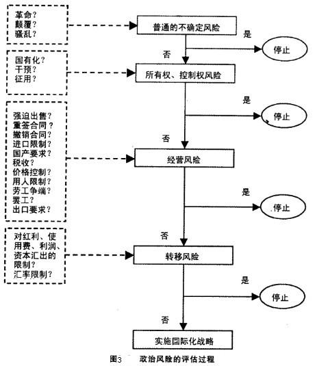 Image:政治风险的评估过程.jpg