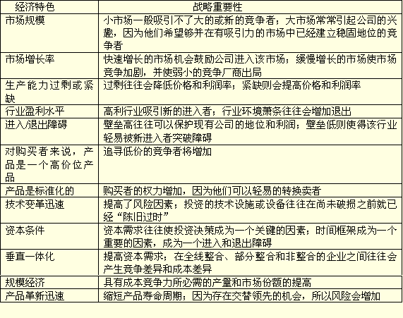 行业关键经济特性分析