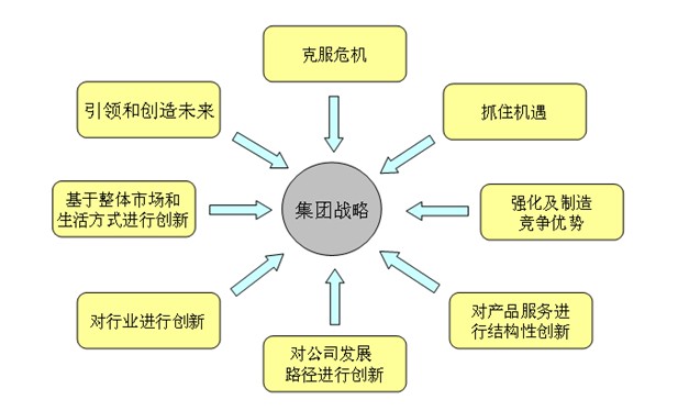 Image:集团战略解决的问题.jpg