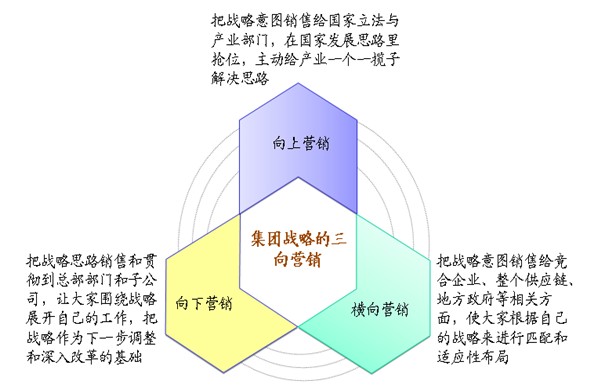 Image:集团战略三个方向的营销.jpg