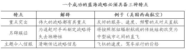 一个成功的蓝海战略必须具备三种特点