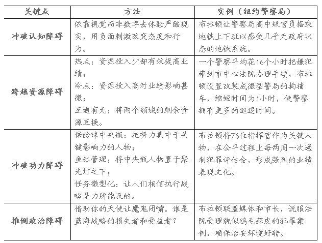 蓝海战略四重障碍