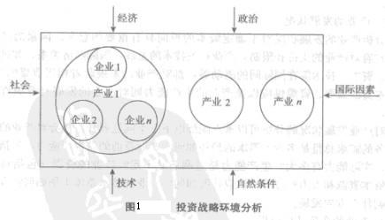 Image:投资战略环境分析.jpg