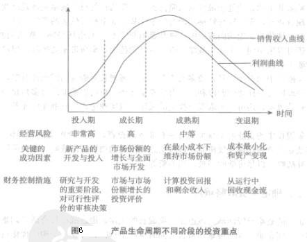 Image:产品生命周期不同阶段的投资重点.jpg