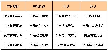 Image:图3 SP战略单元可扩展性优缺点.jpg