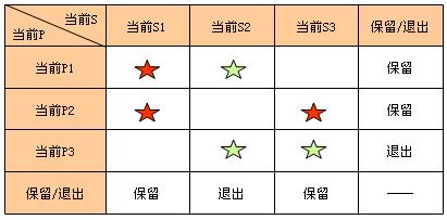 Image:图1 当前SP战略单元矩阵.jpg