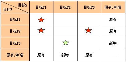 Image:图2 目标SP战略单元矩阵.jpg