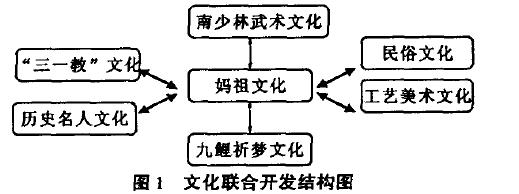 Image:文化联合开发结构图.jpg