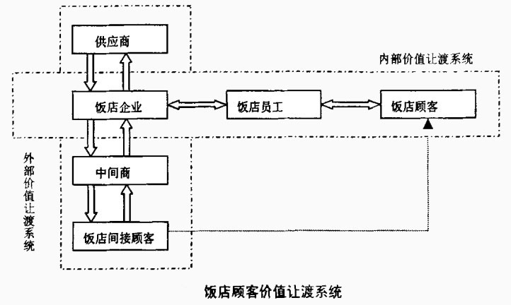饭店顾客价值让渡系统