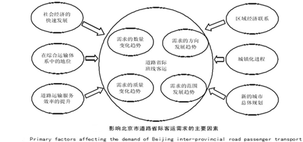 影响北京市道路省际客运需求的主要因素