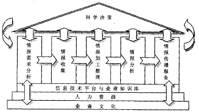 Image:基于动态竞争环境的企业竞争情报价值链模型.jpg