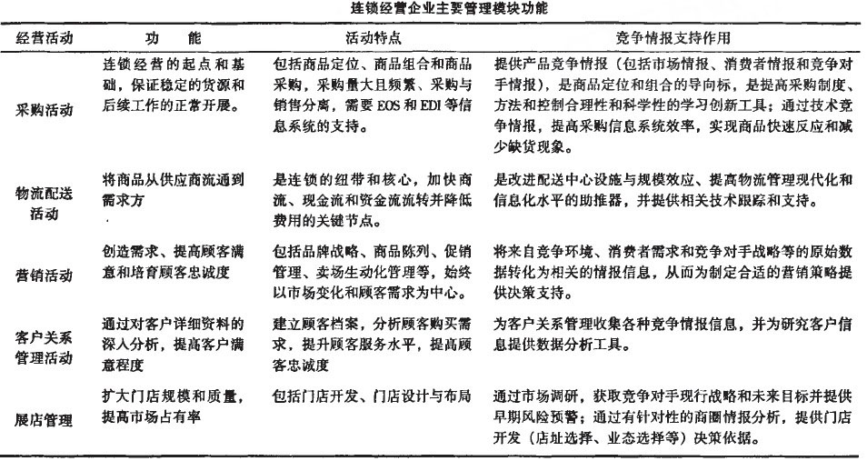 连锁经营企业主要管理模块功能