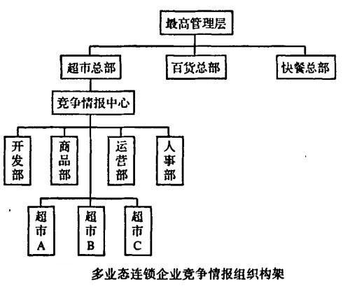 多业态连锁企业竞争情报组织构架