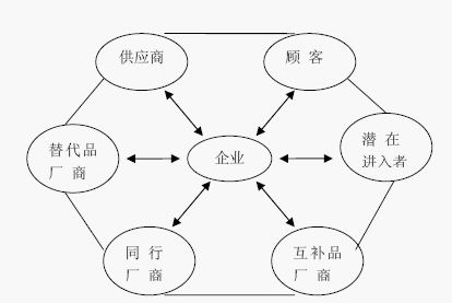 六力互动模型