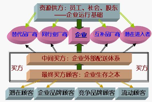 六力互动模型
