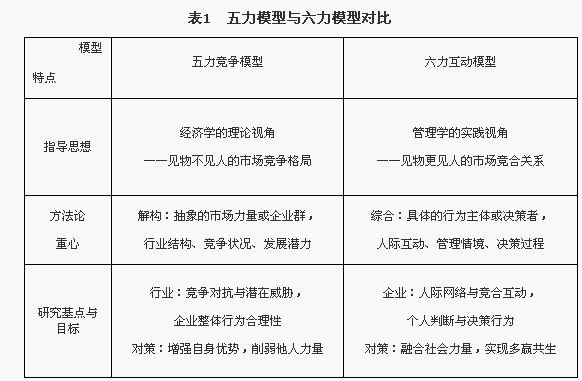 六力互动模型