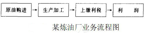 某炼油厂业务流程图