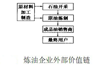 炼油企业外部价值链