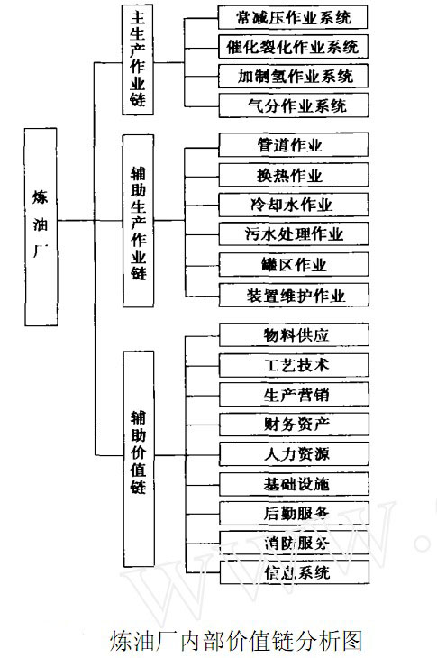 炼油厂内部价值链分析图