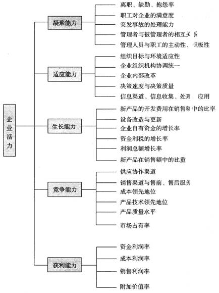 企业素质与活力分析
