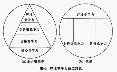 环境竞争力