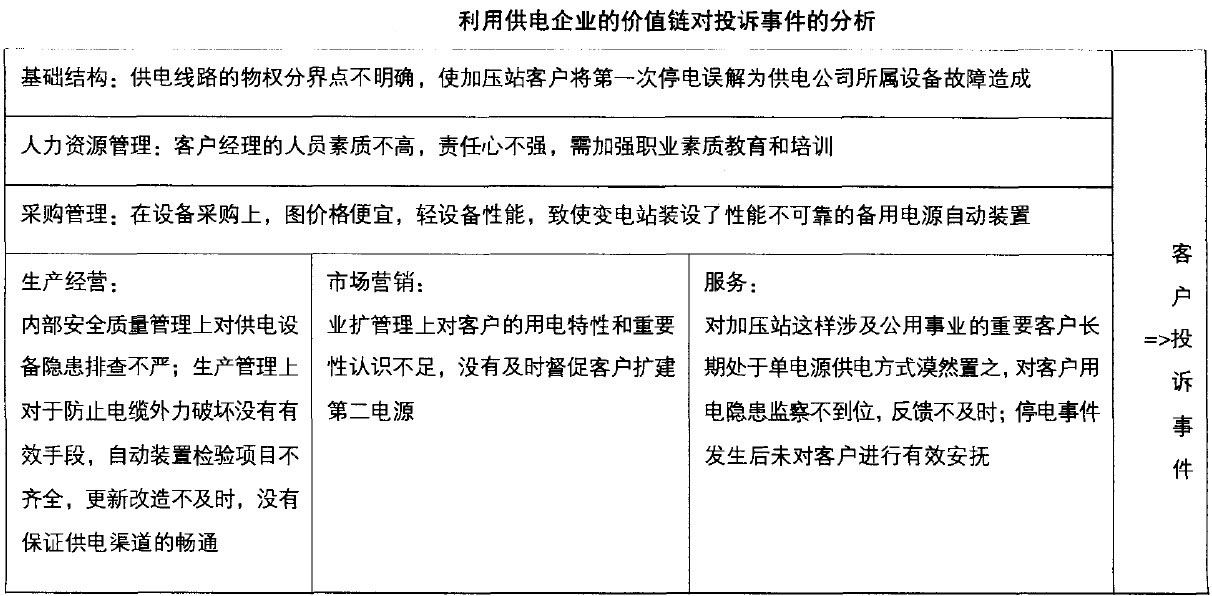 利用供电价值链对投诉事件的分析