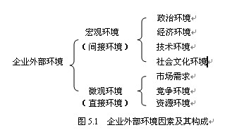 企业环境因素及其构成图