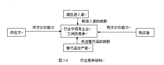 行业竞争结构图