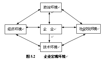 企业宏观环境图